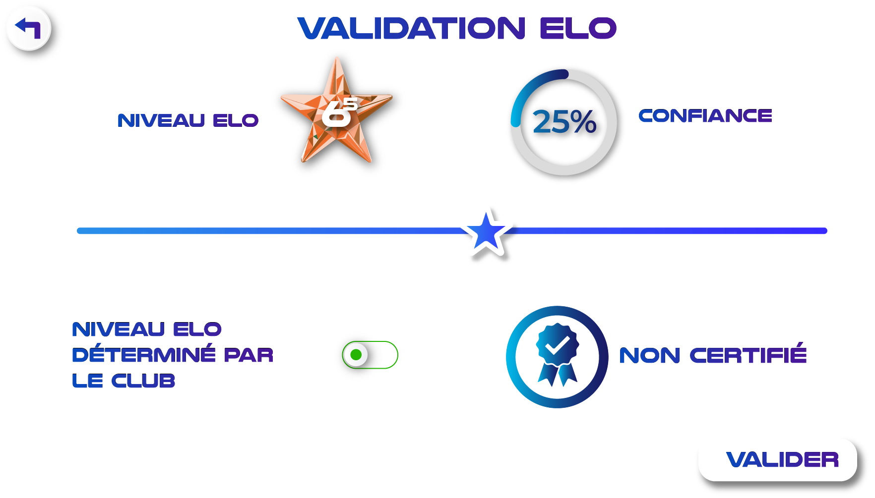 Validation des scores Elo
